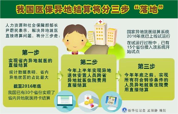 2017.3.9 我国医保异地结算将分三步“落地”.jpg