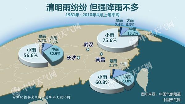 2017.4.2 清明雨纷纷？南方大部雨水暂停 北京太原等破20℃.jpg