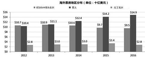 2017.4.5 美国电影协会发布2016市场报告.jpg