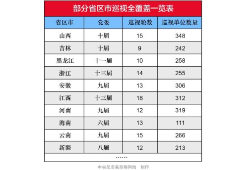 2017.4.7 一届任期巡视全覆盖 盘点省区市党委的“作业单”.jpg
