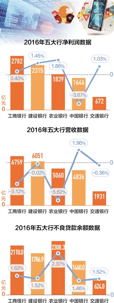 2017.4.10 年报显示，五大行净利润增幅放缓2.jpg