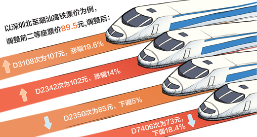 2017.4.12 高铁调价了 你想搭哪趟（经济聚焦）.jpg