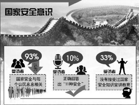 2017.4.13 公民国家安全意识调查：维护国家安全多数人只知皮毛.jpg