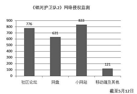 2017.5.19 《银河护卫队2》上映首日被网络侵权.jpg
