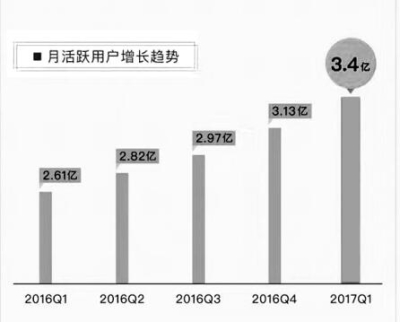 2017.5.24 新浪微博坐上社交媒体头把交椅2.jpg