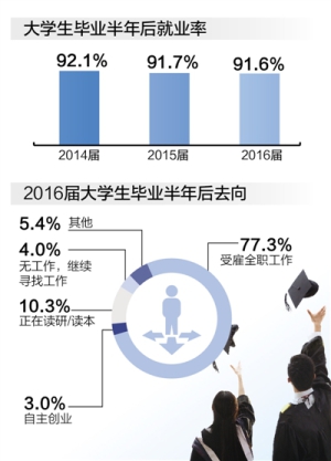 2017.6.13 大学就业率稳定 满意度持续上升.jpg