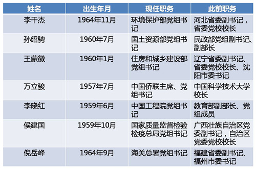 2017.6.15 近期多家中央单位党组书记调整 三大看点.jpg